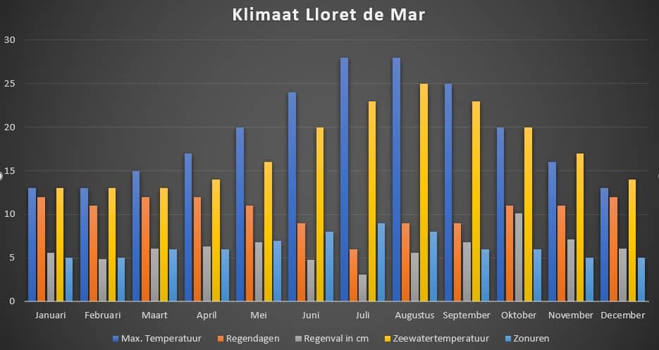 Climat à Lloret de Mar - Graphique